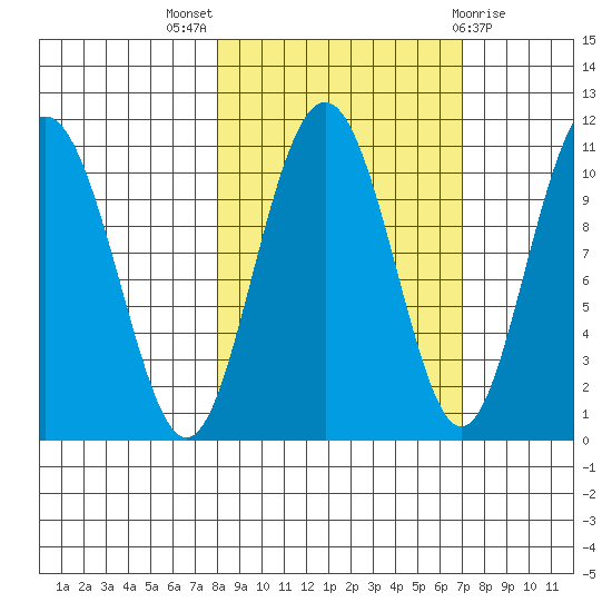Valdez tide chart for Sunday, October 5, 2025