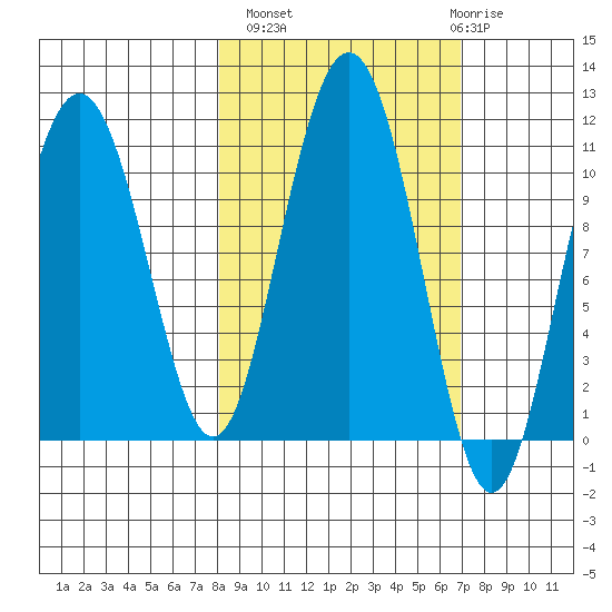 Valdez tide chart for Tuesday, October 7, 2025