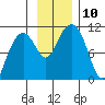 Valdez tide chart for Monday, November 10, 2025