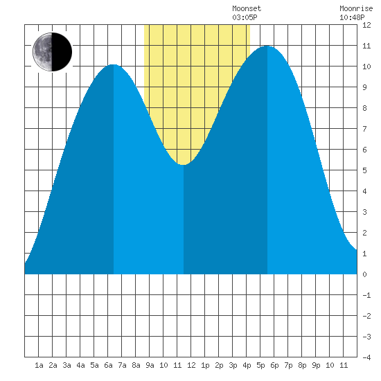Valdez tide chart for Tuesday, November 11, 2025