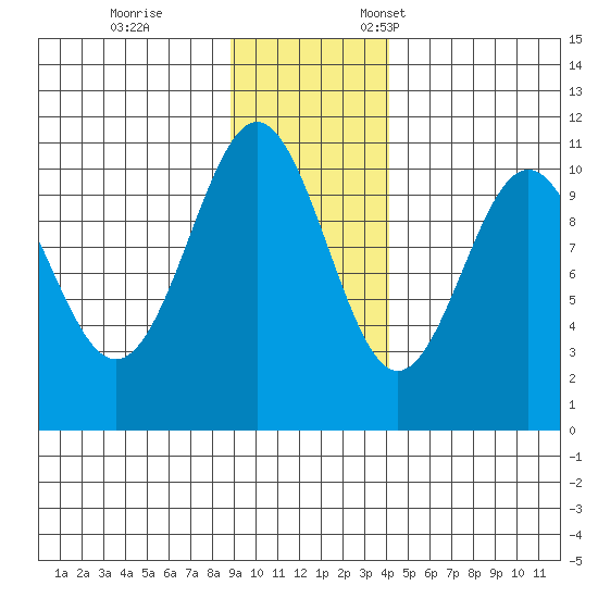 Valdez tide chart for Saturday, November 15, 2025