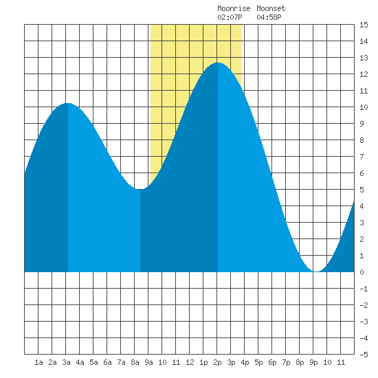 Valdez tide chart for Sunday, November 23, 2025