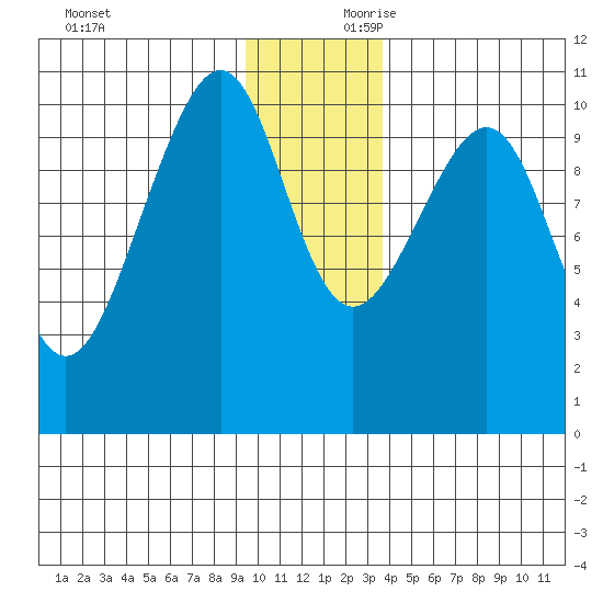 Valdez tide chart for Saturday, November 29, 2025