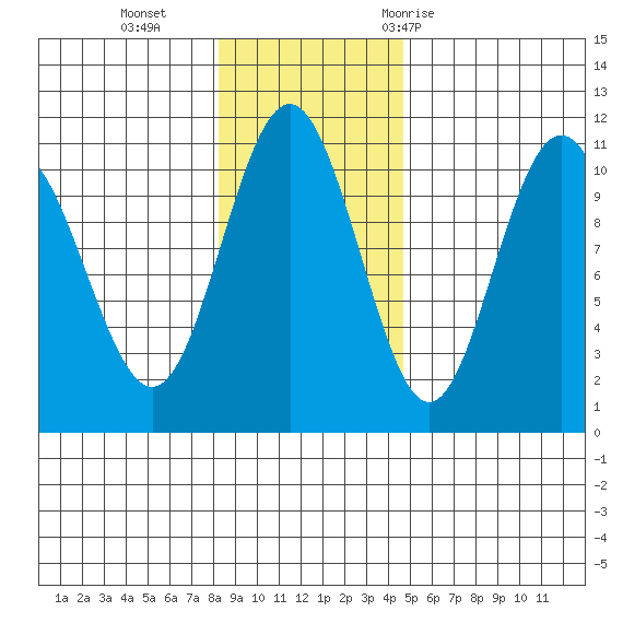 Valdez tide chart for Sunday, November 2, 2025