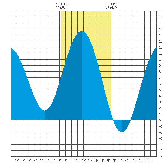 Valdez tide chart for Tuesday, November 4, 2025