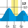 Valdez tide chart for Friday, December 12, 2025