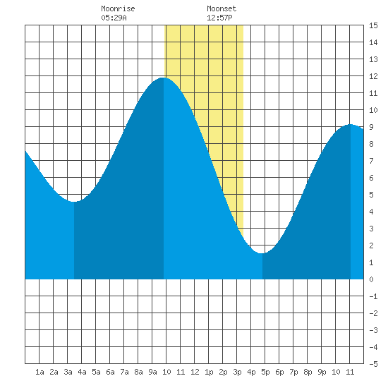 Valdez tide chart for Monday, December 15, 2025