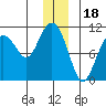 Valdez tide chart for Thursday, December 18, 2025
