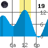 Valdez tide chart for Friday, December 19, 2025