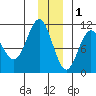 Valdez tide chart for Monday, December 1, 2025