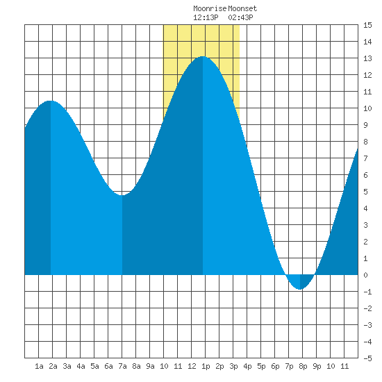 Valdez tide chart for Saturday, December 20, 2025