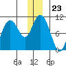 Valdez tide chart for Tuesday, December 23, 2025