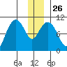 Valdez tide chart for Friday, December 26, 2025