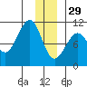 Valdez tide chart for Monday, December 29, 2025