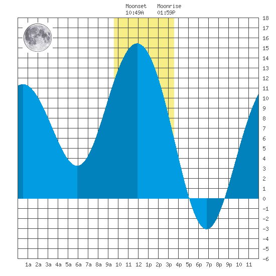 Valdez tide chart for Thursday, December 4, 2025