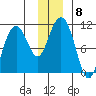 Valdez tide chart for Monday, December 8, 2025