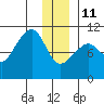 Valdez tide chart for Sunday, January 11, 2026