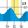 Valdez tide chart for Tuesday, January 13, 2026