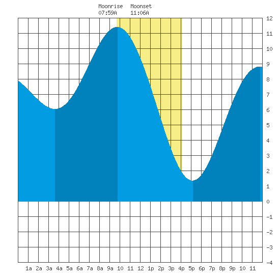 Valdez tide chart for Wednesday, January 14, 2026
