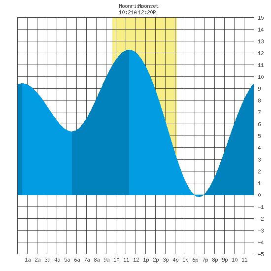 Valdez tide chart for Friday, January 16, 2026