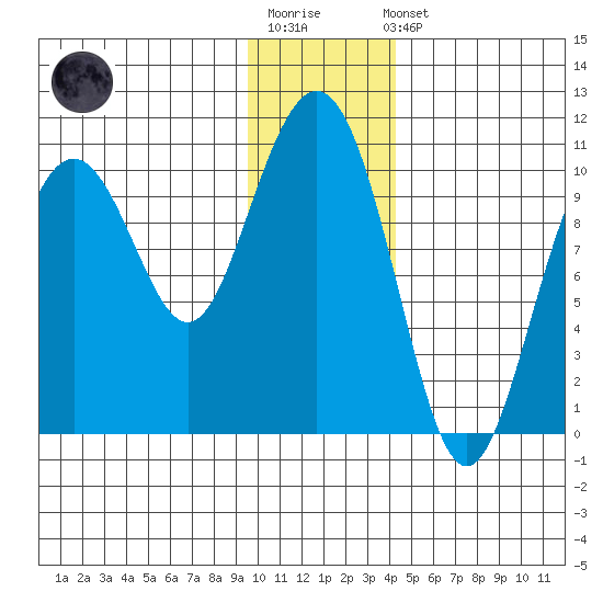 Valdez tide chart for Sunday, January 18, 2026