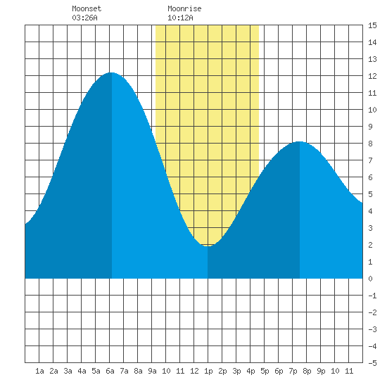 Valdez tide chart for Monday, January 26, 2026