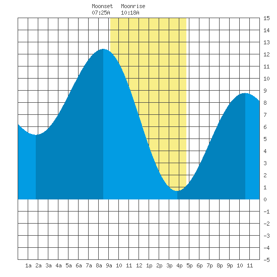 Valdez tide chart for Wednesday, January 28, 2026