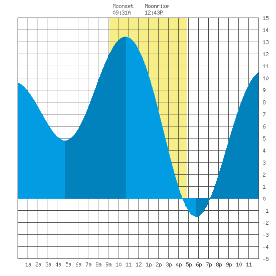 Valdez tide chart for Friday, January 30, 2026
