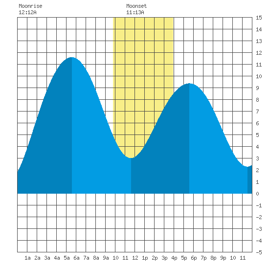 Valdez tide chart for Friday, January 9, 2026