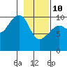 Valdez tide chart for Tuesday, February 10, 2026
