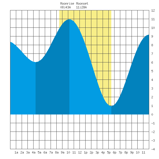 Valdez tide chart for Friday, February 13, 2026