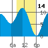 Valdez tide chart for Saturday, February 14, 2026