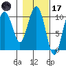 Valdez tide chart for Tuesday, February 17, 2026