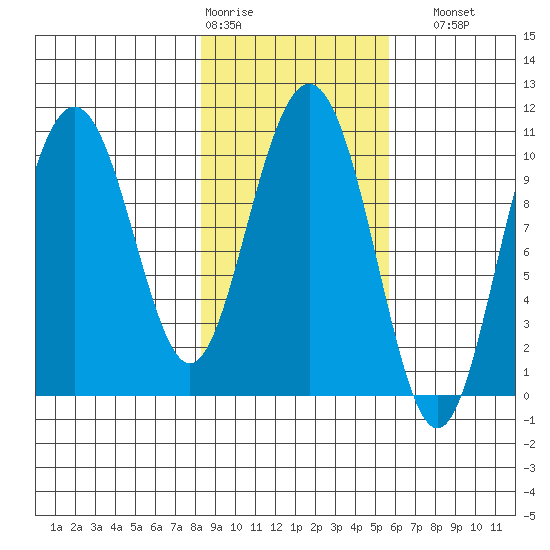 Valdez tide chart for Wednesday, February 18, 2026