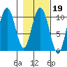 Valdez tide chart for Thursday, February 19, 2026