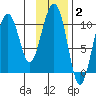 Valdez tide chart for Monday, February 2, 2026