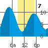Valdez tide chart for Saturday, February 7, 2026