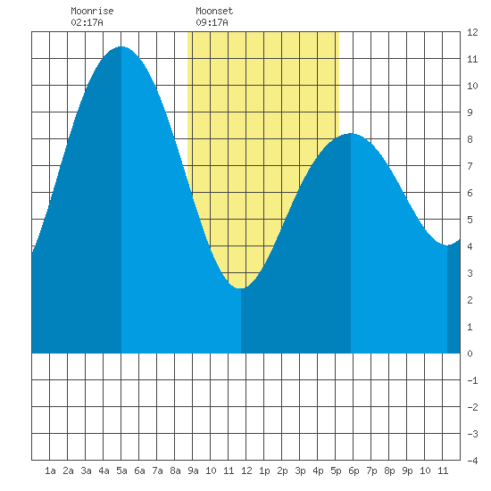Valdez tide chart for Sunday, February 8, 2026