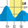 Valdez tide chart for Tuesday, March 10, 2026