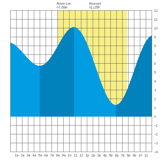 Valdez tide chart for Saturday, March 14, 2026