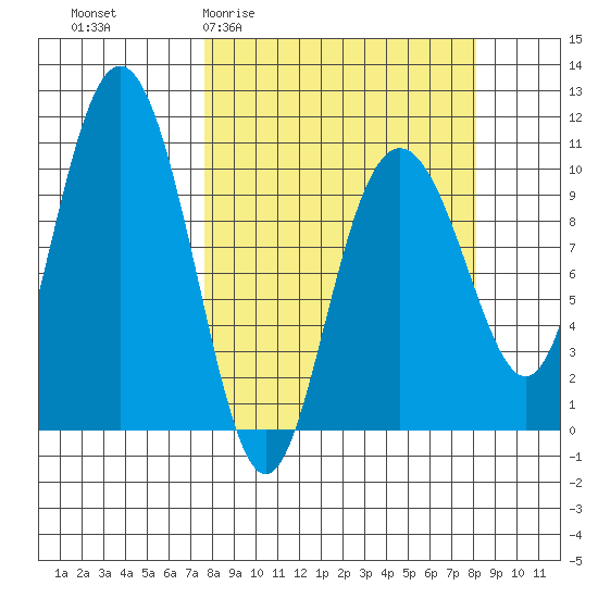 Valdez tide chart for Sunday, March 22, 2026