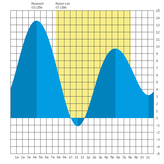 Valdez tide chart for Monday, March 23, 2026