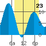 Valdez tide chart for Monday, March 23, 2026