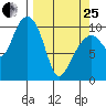 Valdez tide chart for Wednesday, March 25, 2026