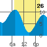 Valdez tide chart for Thursday, March 26, 2026