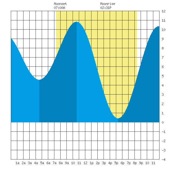 Valdez tide chart for Saturday, March 28, 2026