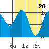 Valdez tide chart for Saturday, March 28, 2026
