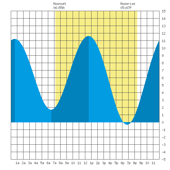 Valdez tide chart for Monday, March 30, 2026