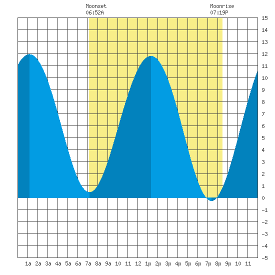 Valdez tide chart for Tuesday, March 31, 2026