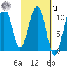 Valdez tide chart for Tuesday, March 3, 2026